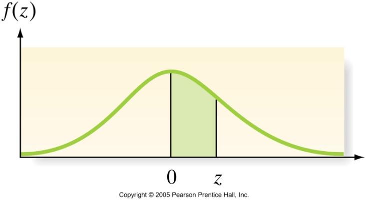 The Standard Normal Distribution Table for Standard Normal Distribution contains probability for the area between 0 and z.