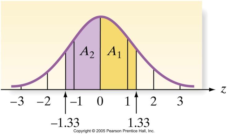 The Standard Normal Distribution What is P(-1.33 < z < 1.33)?