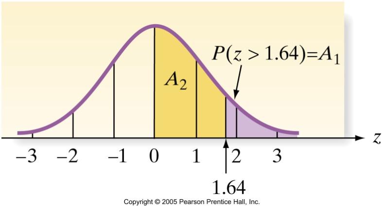 The Standard Normal Distribution What is P(z > 1.64)?