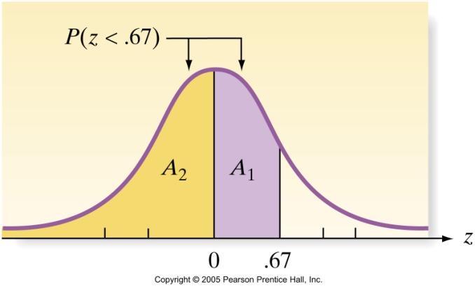 The Standard Normal Distribution What is P(z <.67)?