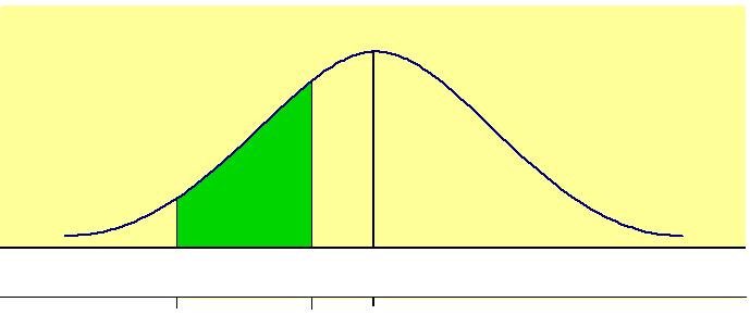 Given a standard normal distribution, find the value of k such that (a) P(Z > k) = 0.3015, and (b) P(k <Z< -0.18) = 0.4197. Solution (a) k lies to the right of 0. Why?