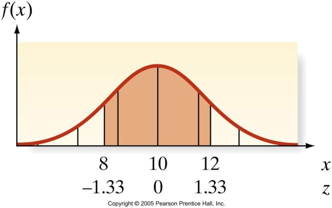 The Normal Distribution What if values of interest were not standarized? We want to know P (8 < x < 12), with μ = 10 and σ = 1.