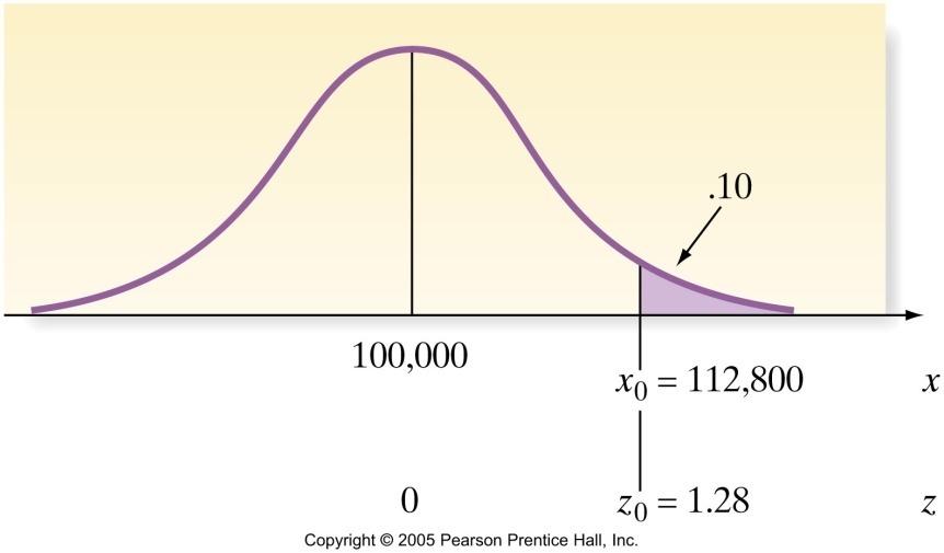 The Normal Distribution Given a normally distributed variable x with mean 100,000 and standard deviation of 10,000, what value of x identifies the top 10% of the distribution?