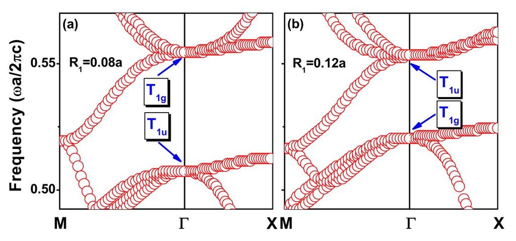 Frequency (a/c) (a) 0.54 0.5 0.50 M X (b) eff eff - 0 Figure. (a) The band structure of three dimensional core-shell photonic crystals with a simple cubic lattice.