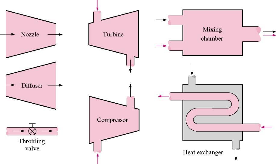 When compared to the enthalpy of steam (h 2000 to 3000 kj/kg) and the enthalpy of air (h 200 to 6000 kj/kg), the kinetic and potential energies are often neglected.