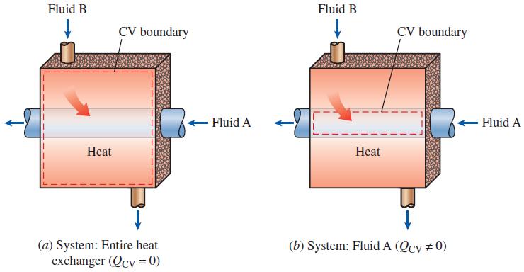 Heat exchangers Heat exchangers are devices where two moving fluid streams