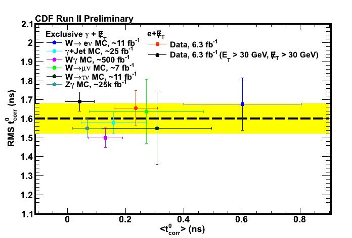Figure 5.4: The fitted RMS vs. the fitted mean for the six background Monte Carlo samples and two data control samples. We find that the RMS is consistent with the assumption of 1.6 ± 0.