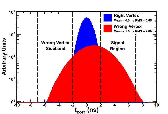 (a) (b) Figure 5.1: (a) The Wrong-vertex sideband (-7,-2) ns and signal region (2,7) ns (b) The ratio of N (2,7) to N ( 7, 2) vs. the fitted wrong-vertex mean.