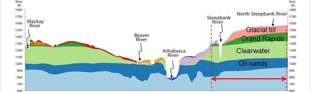 Figure 1. Conceptual geological model for the area.