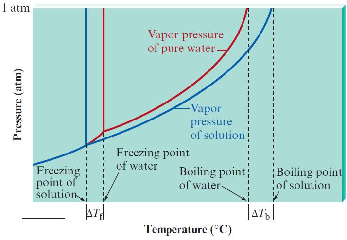 Section 11.5 Boiling-Point Elevation and Freezing-Point Depression Figure 11.