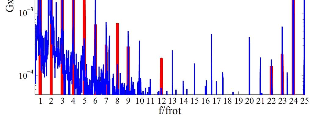 a) b) Figure 8. a) Power spectra of sensor 3. b) Power spectra of sensor 24. Incompressible numerical results, in red, and experimental results, in blue. a) b) Figure 9. a) Power spectra of sensor 3. b) Power spectra of sensor 24. Compressible numerical results, in red, and experimental results, in blue.