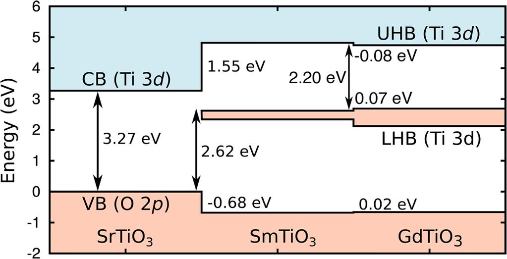FIG. 6. (Color online) Calculated natural band alignment (in the absence of any strain) between SrTiO 3, SmTiO 3, and GdTiO 3.