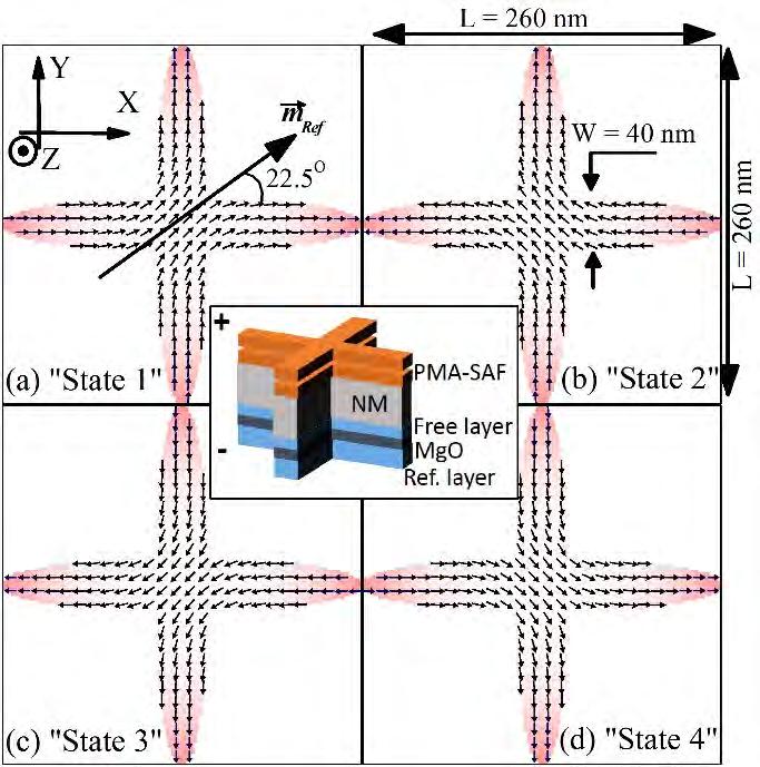 Voltage controlled switching of crossshaped nanomagnet Proposed a switching method based on Voltage Controlled Magnetic