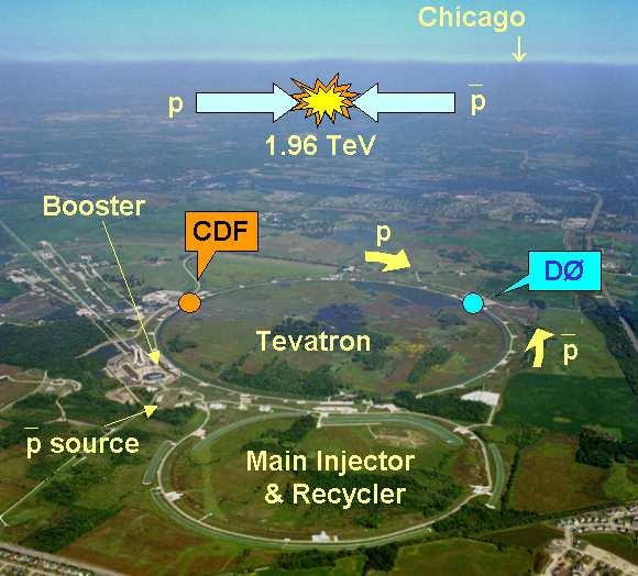 The Tevatron (Fermilab) data taking ended in 2011