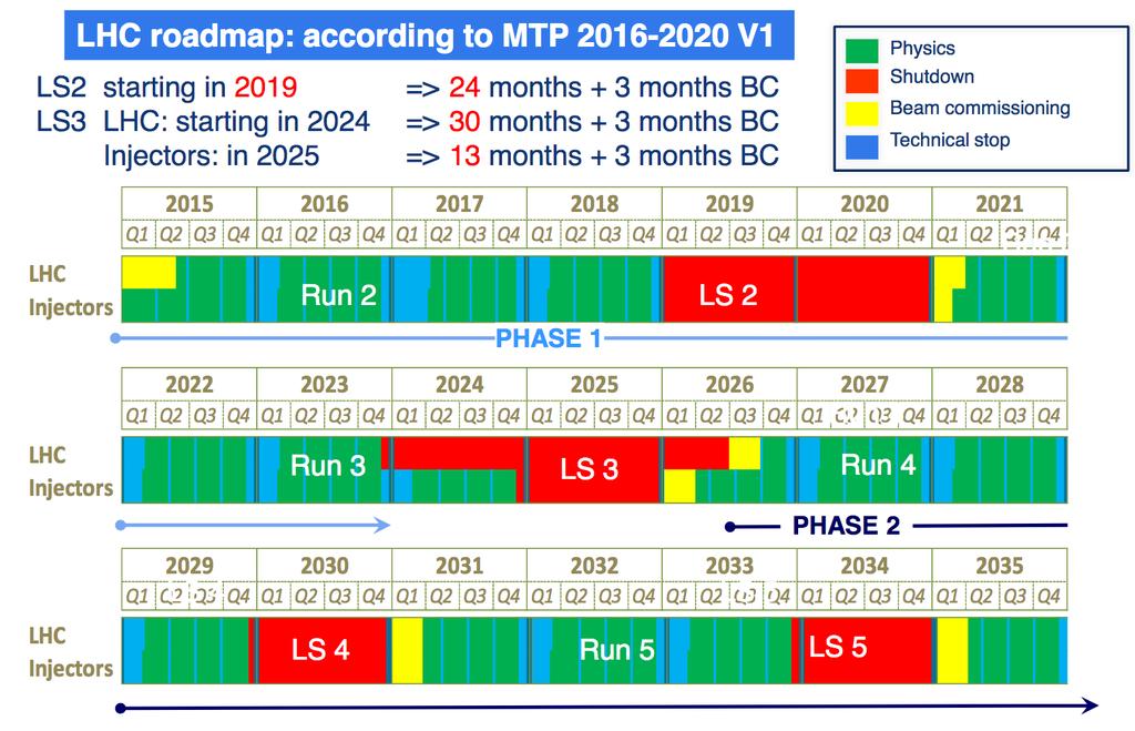 LHC schedule up to 2035