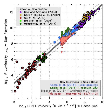 Intermediate scales/luminosities Different environments: nuclear vs.