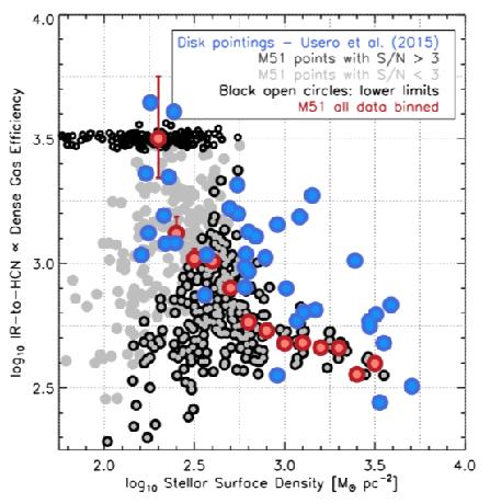 SCIENCE MOTIVATION Exploring star formation as a function of physical scale, environment and gas density Star formation relations