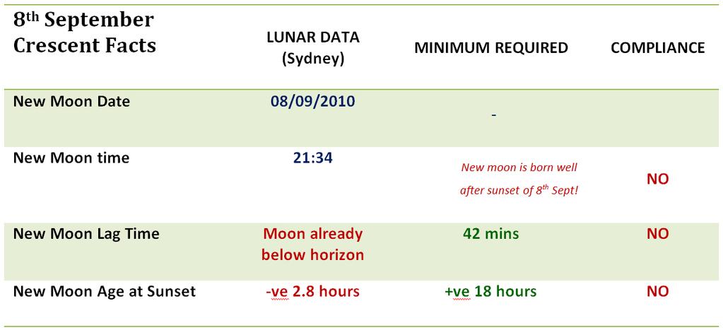 FIGURE 4 LUNAR FACTS: 8TH SEPTEMBER PART B 1) Summary of Astronomical Data for Shawwāl 1431/2010 Moon Figure 5 provides a summary of the critical criteria that affects the new moon of Shawwal.