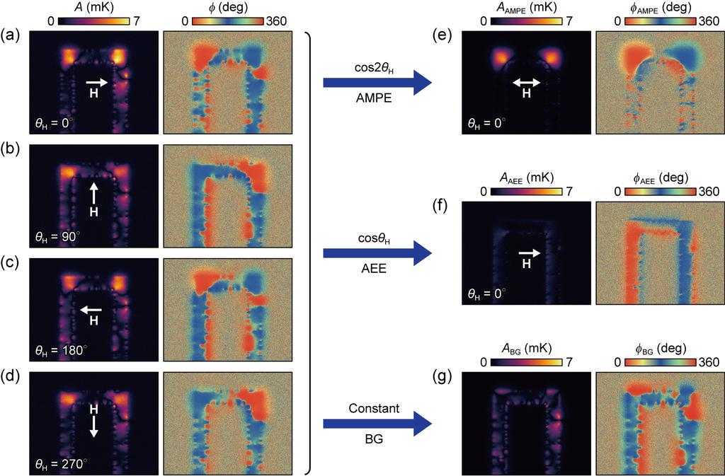 FIG. 2. (a)-(d) Lock-in amplitude A and phase images for the U-shaped 100-nm-thick Ni film on the glass substrate at θh = 0º, 90º, 180º, and 270º, measured at Jc = 40 ma and f = 25 Hz.