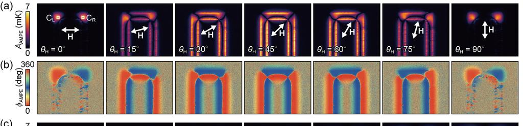 FIG. 3. (a),(b) A AMPE and AMPE images for the U-shaped 100-nm-thick Ni film on the glass substrate for various values of θ H, measured at J c = 40 ma and f = 25 Hz.