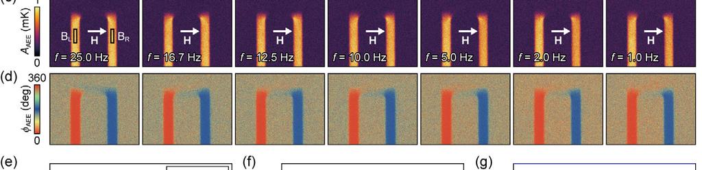 FIG. 5. (a),(b) A AEE and AEE images for the U-shaped 100-nm-thick Ni film on the sapphire substrate for various values of θ H, measured at J c = 75 ma and f = 25 Hz.