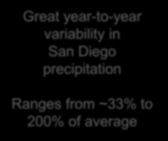 variability in San Diego precipitation