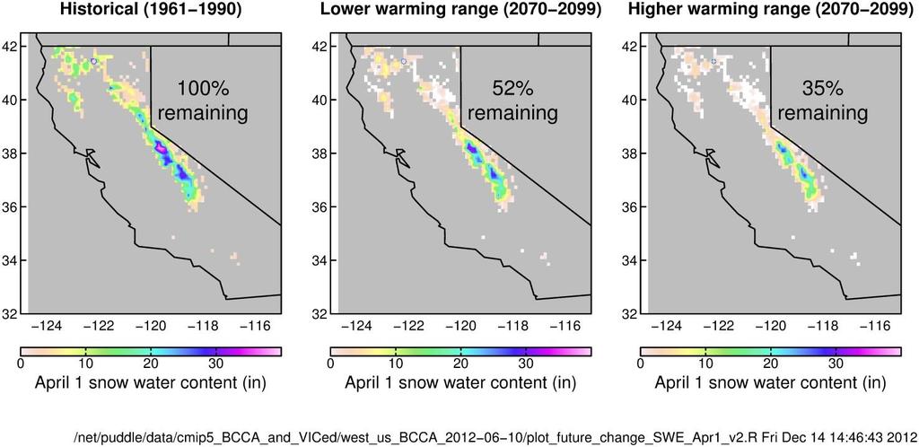 Substantial Decline of California Spring SnowPack from Projected Climate Warming high or even higher losses by end of 21 st Century