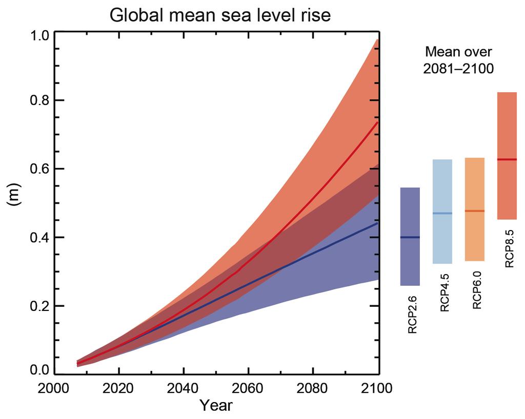 Global Sea Level Projections into 21 st Century IPCC 2013: