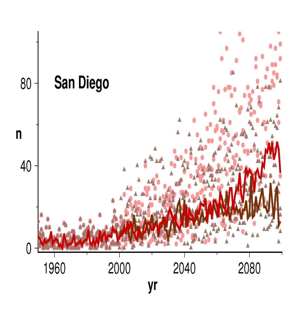 Impacts of Increasing Temperatures: Heat Waves Heat Waves Projected in San Diego SRES A2 and SRES B1 GHG Emissions Scenarios Number of Days (n), April October, When Maximum Temperature (Tmax) Exceeds