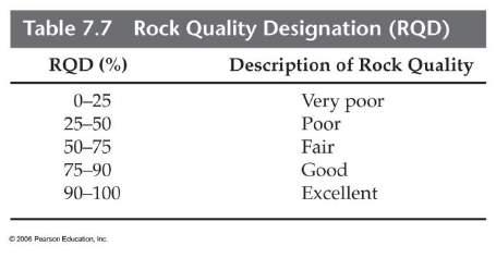RQD = of the rock core lengths greater the 10 cm of the total drill depth x 100% Eq 1 Total Amount of Recovered Rock = (ft) (m) RQD = Description of Rock Quality = 2) The profile of the soil stratum