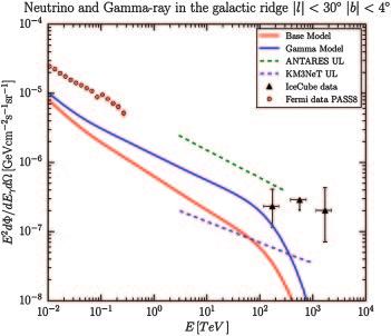 GALACTIC DIFFUSE NEUTRINOS 5 Fig. 3. All-families neutrino spectra in the inner Galactic plane region.