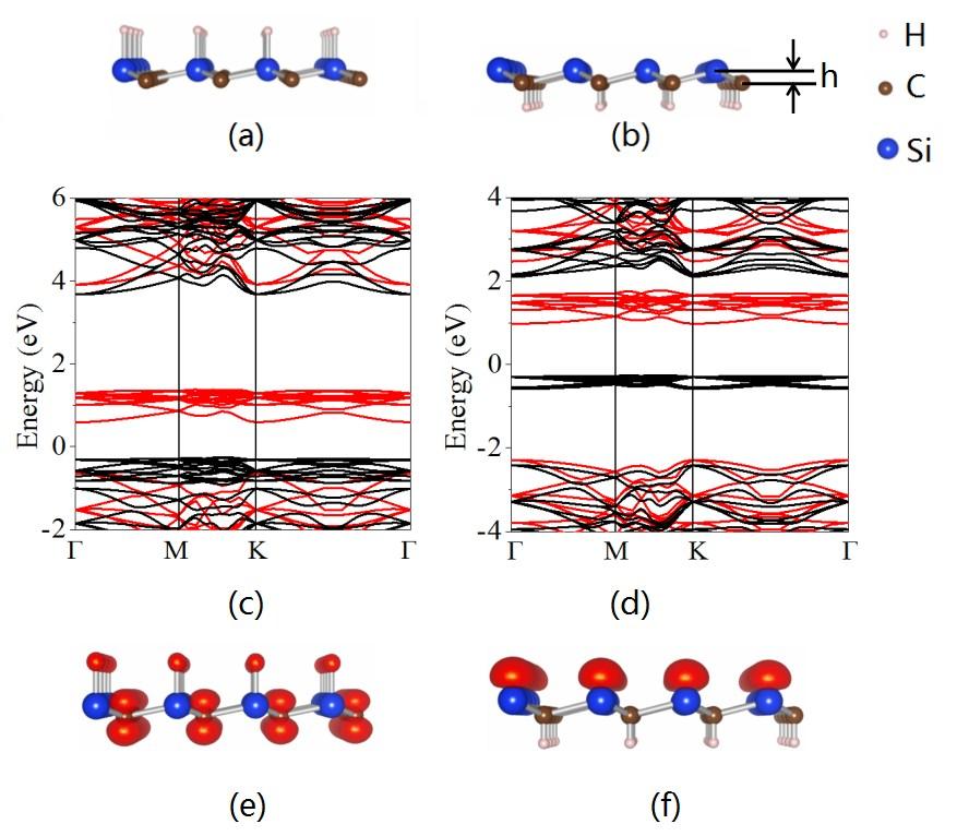 Fig. S4. Optimized structures of partially hydrogenated SiC sheet: (a) H-SiC and (b) SiC-H, and (c) and (d) the band structures, (e) and (f) the magnetic densities.