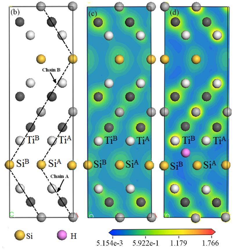 Partial density of states Hydrogen-free in Ti 3 SiC 2 Hydrogen in I-SiTi