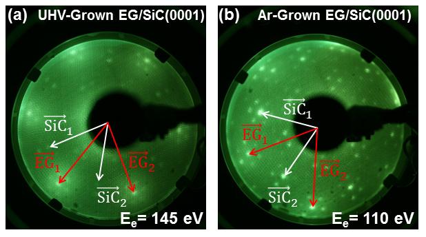 LEED: FIG. S2: LEED patterns for both 1.3 ML UHV-grown (a) and 1.7 ML Ar-grown (b) EG/SiC(0001). Each image shows the typical pattern with bright 1 1 EG (red arrow) and 1 1 SiC (white arrow) spots.
