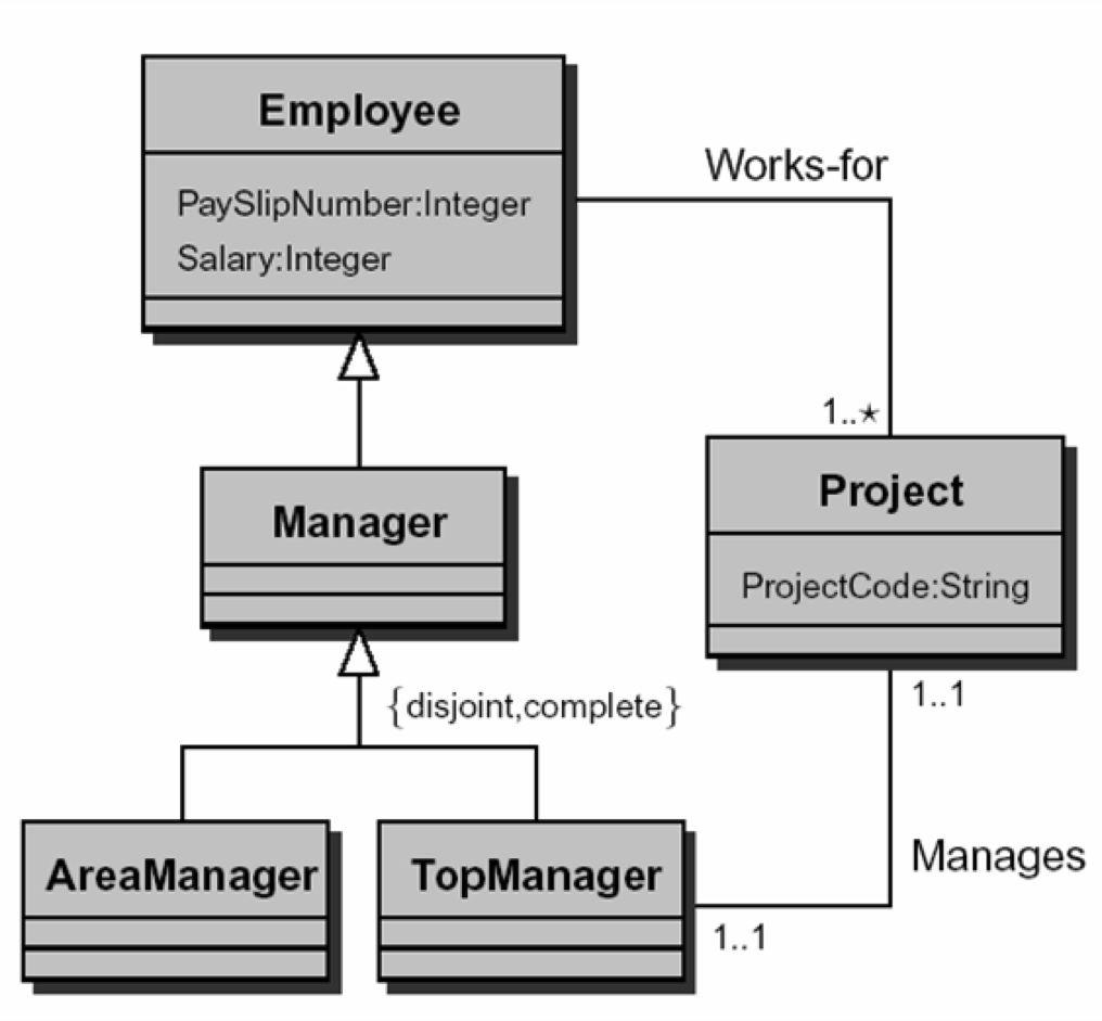 DL-Lite Example Manager Employee AreaManager Manager TopManager Manager AreaManager TopManager WorksFor Employee WorksFor Project Project WorksFor 2Manages 2Manages See [Artale et.