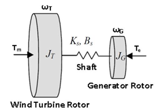 The expression for the electromagnetic (EM) torque in the rotor is given by Eq. (15). τô e 1.5 p ([ L ds Lls ] i d i q + i q ψø f ) Eq.