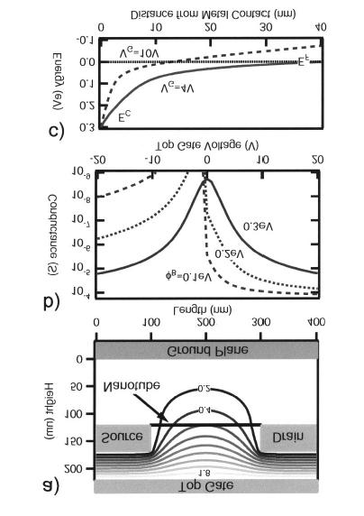 Standard FET, conductance is controlled by the electrostatic potential in the channel