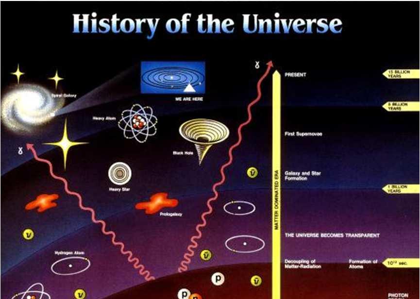 The basic ideas of Big Bang: 1) The Big Bang model The universe expands today Therefore it must have previously been smaller Very early it must have been very small