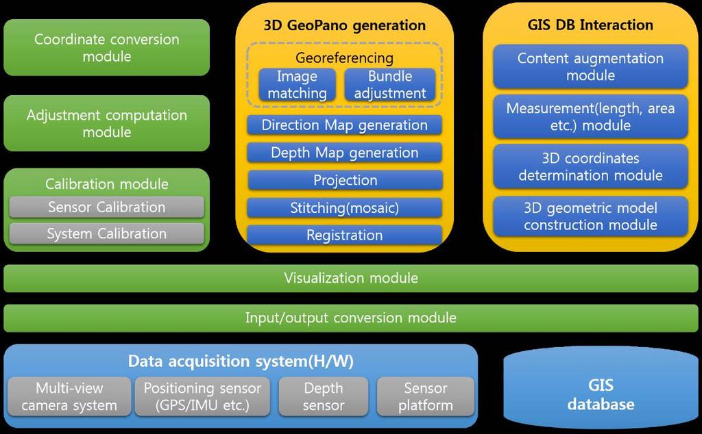 Figure 6. Software architecture of 3D GeoPano 4. CONCLUSION The high popularity of geo-referenced mash-up improves the quality and availability of geo-referenced contents.