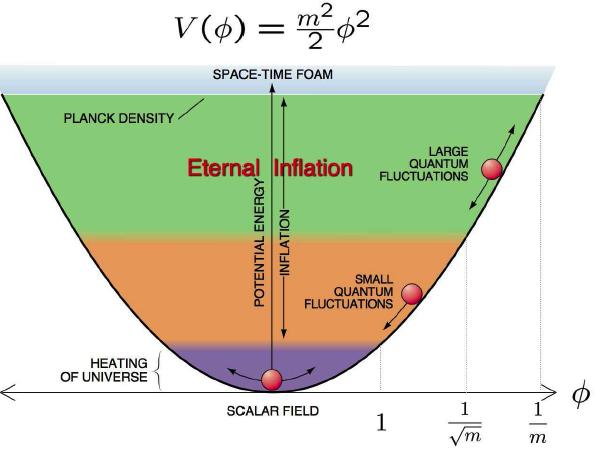 Figure.4: Chaotic eternal inflation with V = 1 m φ potential [5]. term in high energy theories. The action for the kinetic inflation is given by S = 1 d 4 x g(r + P (X, φ)) (.
