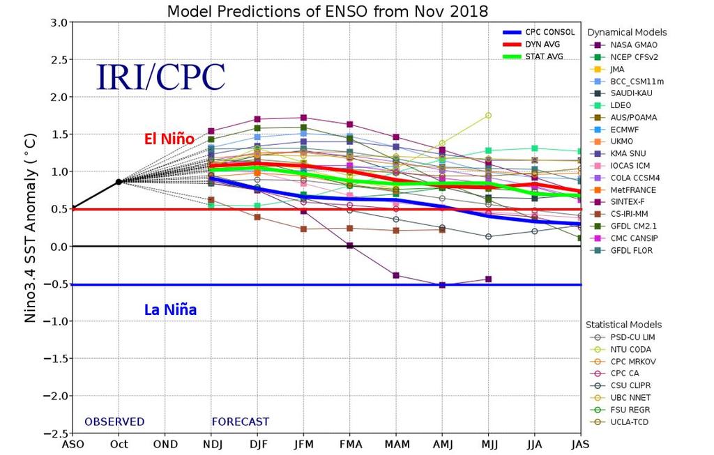Figure 7: ENSO model prediction plume from mid-november for the next several