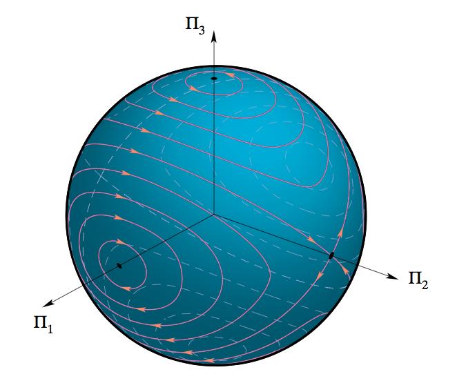 The Hamiltonian Picture First Integrals and Poisson Brackets VI By intersecting different ellipsoids The famous picture from JEM s book cover.