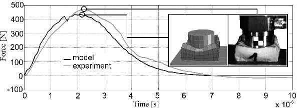 Fig. 5. OCCF drop test using spherical impactor for velocity of 4.5 m/s Param. Table 2. Identified parameters of OCCF Units v [m/s] 1 2 3 4 OCCF - 0.38 E OCCF MPa 1.99 0.69 0.62 0.55 g 1-0.67 0.54 0.
