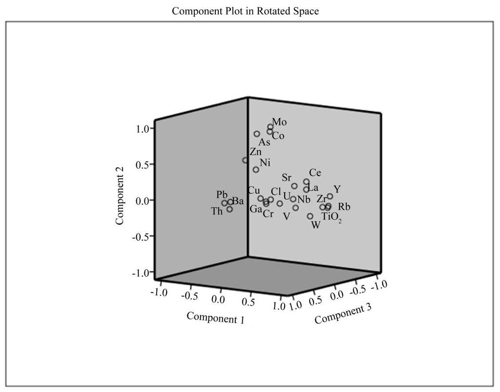 Figure 7. The results of the component analysis of elements in the rotated space. 8.
