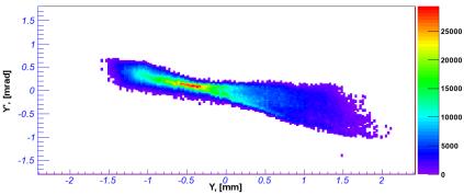 Experimental Characterization of 4 nc Beams for THz SASE FEL Option <Pz>~15MeV/c 7.