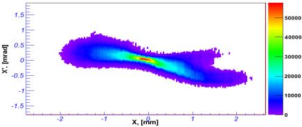 05 mm mrad Y-Y l rad = 100 µm t-p z E-beam Current Profiles # Photocathode laser pulse 1 Procedure Start-to-End (S2E)