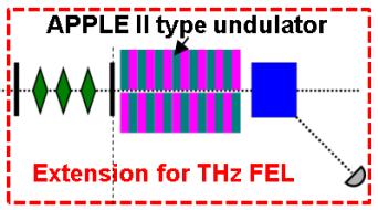+ High flux e - diffraction source based on PITZ type accelerator for XFEL > Idea: Accelerator based THz (1) & electron diffraction source (2) for XFEL users Basic PITZ parameters: bunch length: sub