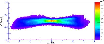 Experimental Characterization of 4 nc Beams for THz SASE FEL Option ~22 MeV/c 6.