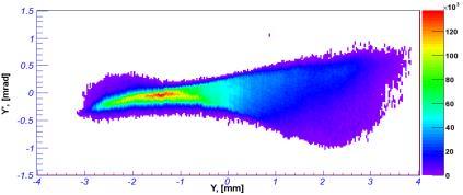 86 mm mrad Y-Y l rad = 20 µm Slice Momentum Spread t-p z E-beam Current Profiles # Photocathode laser pulse