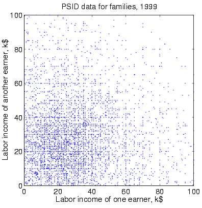 No correlation in the incomes of spouses Every family is represented by two points (r 1, r 2 ) and (r 2, r 1 ).